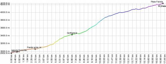 Perfil da caminhada até Plaza Francia, campo base para quem for enfrentar a famosa Parede Sul do Aconcágua, nos Andes argentinos, região de Mendoza